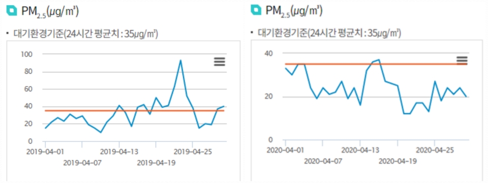 2019년과 2020년 미세먼지(PM2.5)의 4월 한 달간 일평균 농도.