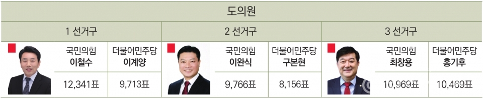 선거구별 광역의원 1, 2위 득표수 ⓒ당진신문 김진아 PD