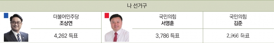 나선거구 기초의원 1, 2위 득표수 ⓒ당진신문 김진아 PD