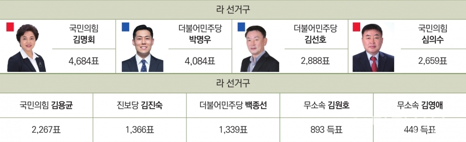 라선거구 기초의원 득표수 ⓒ당진신문 김진아 PD
