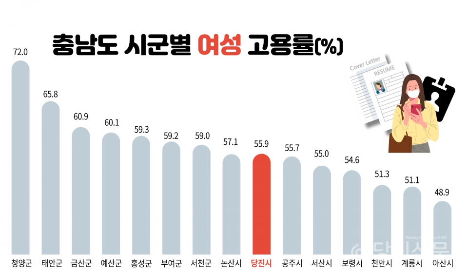 충남도 시군별 여성 고용율(%) ⓒ당진신문 김진아 PD