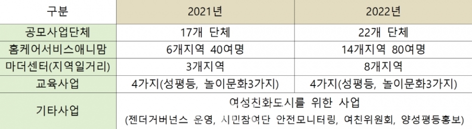 여성친화도시TF팀 특화일거리사업 진행 현황(2021~2022) ⓒ오정애
