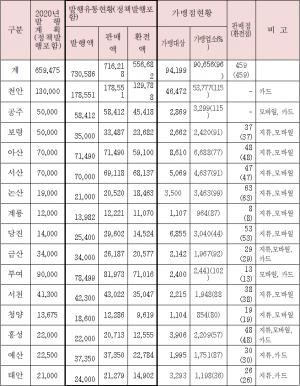 충남 지역화폐 15.5배 급증…“경제효과 3조”