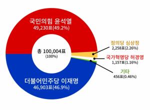 당진시민의 선택은 尹..李와 2,327표차 경합