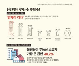 충남도민 64.2% “양극화 심각” 인식..부동산, 임금격차 등 원인