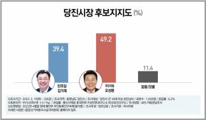 [당진시장 후보지지도] 오성환 49.2%, 김기재 39.4%