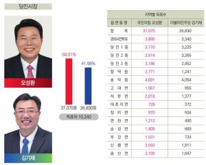 당진시장 선거, 오성환 58.01%..김기재 41.98%