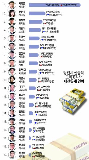 [당진 선출직 고위공직자 재산공개] 서영훈 시의원 22억여원 증가한 72억원