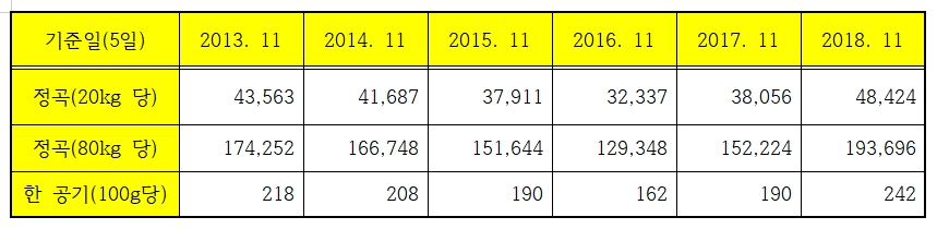 지난 2013년부터 2018년까지 11월 5일 산지쌀값 추이(단위 원, 통계청 자료 가공)