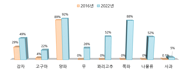 ▲목표 경유율. 출처=당진시 원예산업종합계획 2018~2022