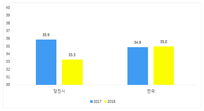 2017~18년 비정규직 비율 추이