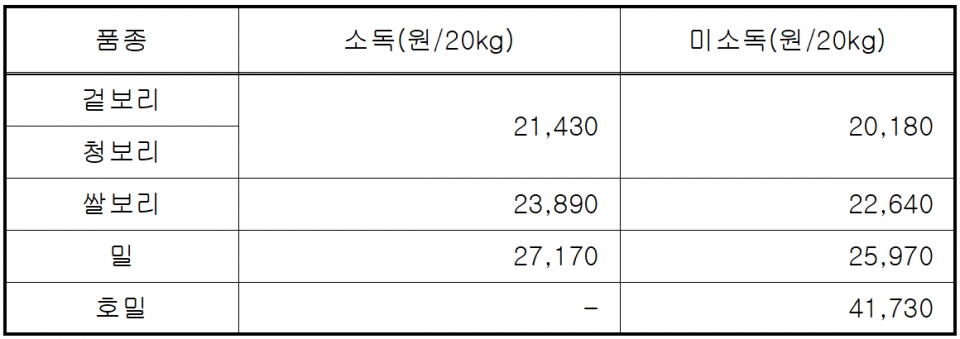 ’20년산 보리·밀·호밀 보급종 공급 가격