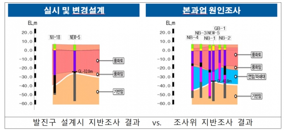 발진구 공사 설계시 지반조사 결과(왼쪽)와 지하사고조사위 지반조사 결과(오른쪽)