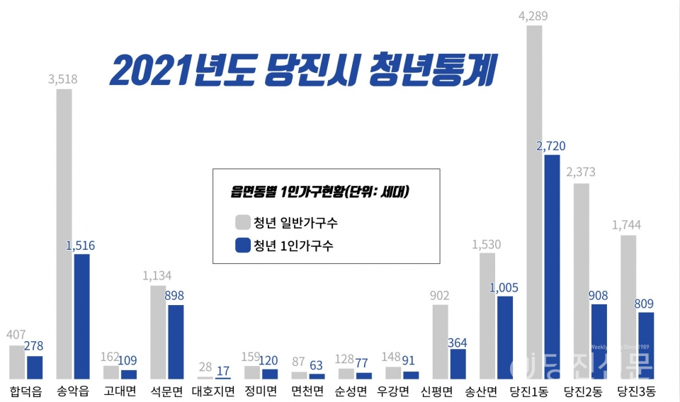 2021년 당진시 청년 인구 통계 ⓒ당진신문 김진아 PD