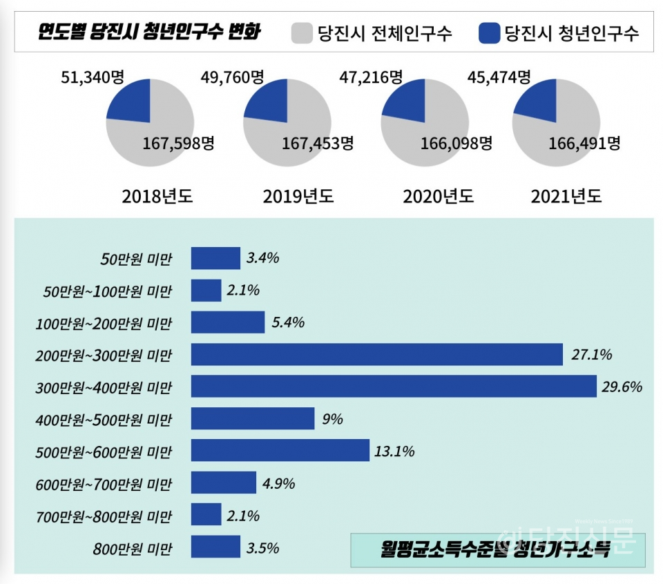 2021년 당진시 청년 인구 통계 ⓒ당진신문 김진아 PD