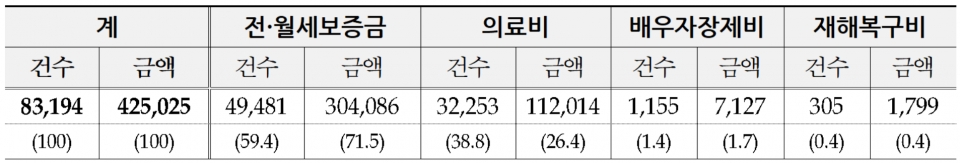 노후긴급자금 용도별 대부현황(기준: 2022.8.31.누계, 단위: 건, 백만원, %) ⓒ국민연금공단 홍성지사 제공