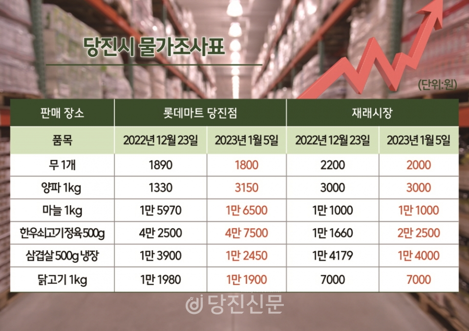 롯데마트 당진점, 당진재래시장의 물가조사표. 자료제공=한국소비자교육중앙회 당진시지회 ⓒ그래픽 함현주