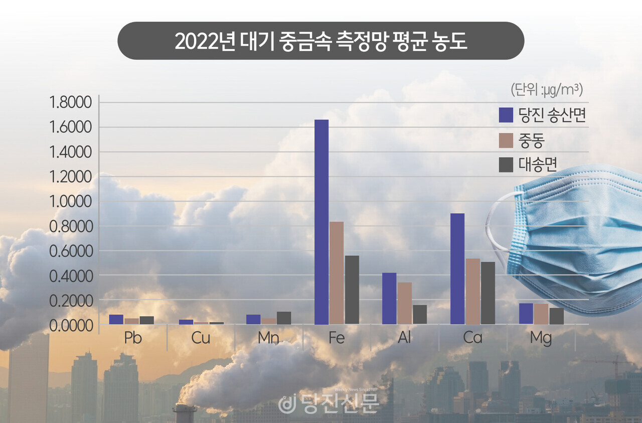 송산면, 중동, 대송면 측정소의 대기 중금속 2022년 평균 농도. ⓒ그래픽 함현주