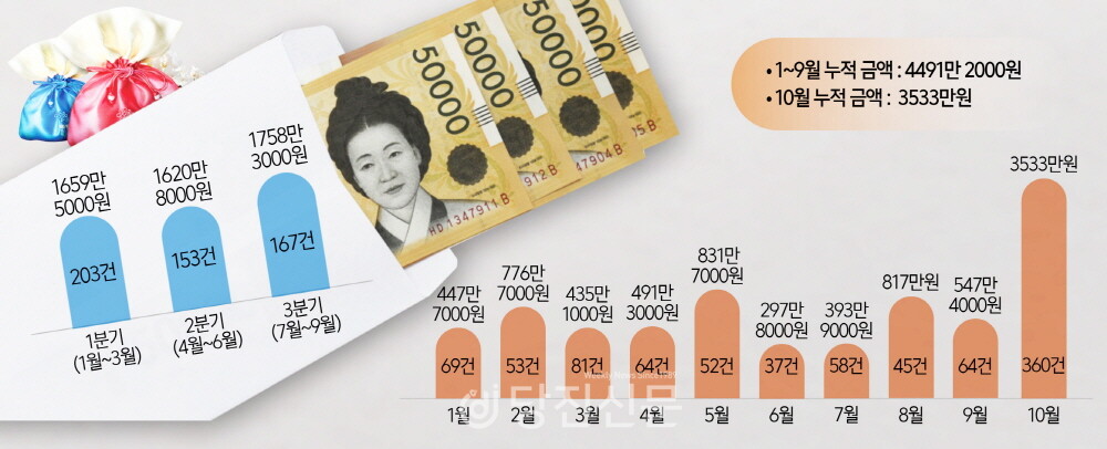 고향사랑기부제 당진시 2023년 분기·월별 기부액. 자료제공=당진시. ⓒ그래픽 함현주