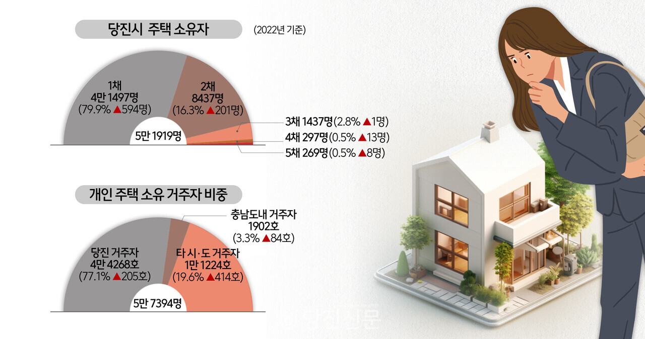 당진시 2022년 주택소유통계. 자료제공 통계청. ⓒ그래픽 함현주