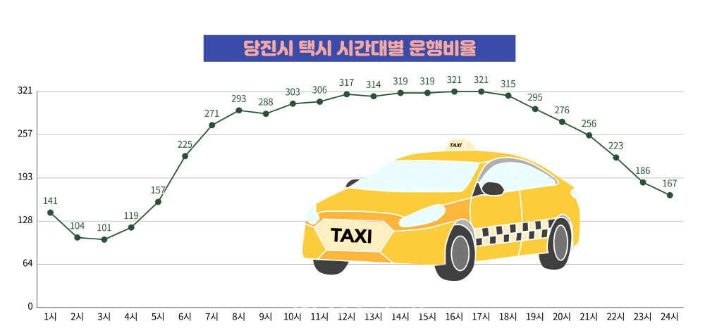당진시 택시 시간대별 운행 비율. 자료제공=당진시청. ⓒ당진신문