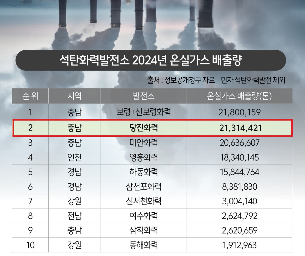 석탄화력발전소 2024년 온실가스 배출량. 출처=정보공개청구 자료. 민자 석탄화력발전 제외