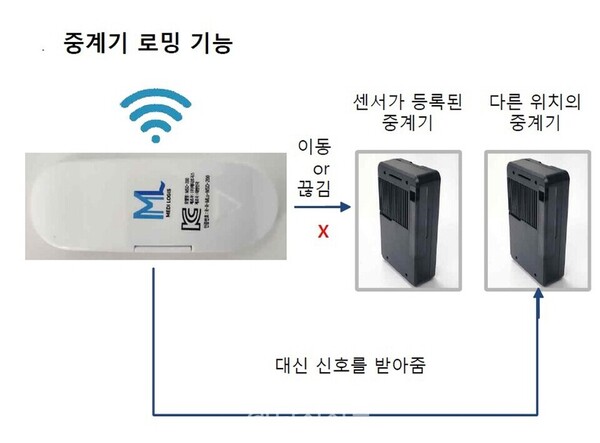 메디로지스의 스마트기저귀 센스는 일반 기저귀에 부착할 수 있으며, 연결된 중계기를 통해 어르신의 배변량과 패턴, 시간 등의 정보를 어플을 통해 확인할 수 있다. ⓒ메디로지스 제공