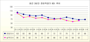 "당진 제조업, 2026년 1분기 경기 소폭 개선에도 회복은 제한적" - 뉴스 썸네일 이미지